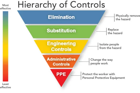 hierarchy of controls visual PPE coronavirus covid-19