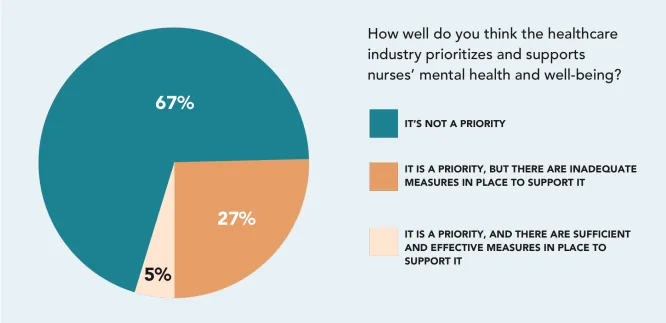 state of nursing chart two