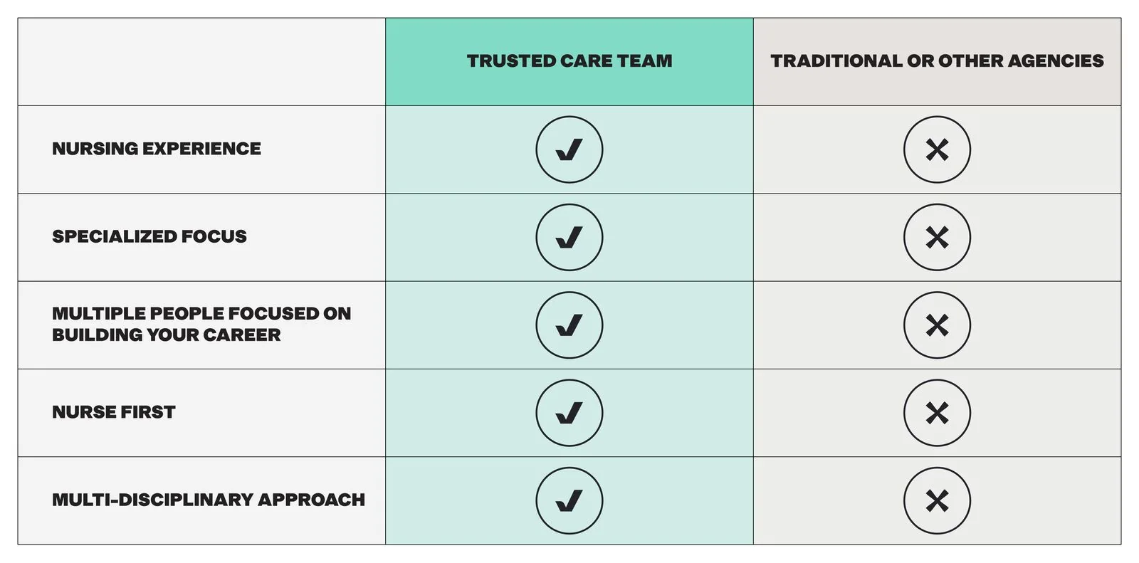 The Trusted Care team versus other agencies