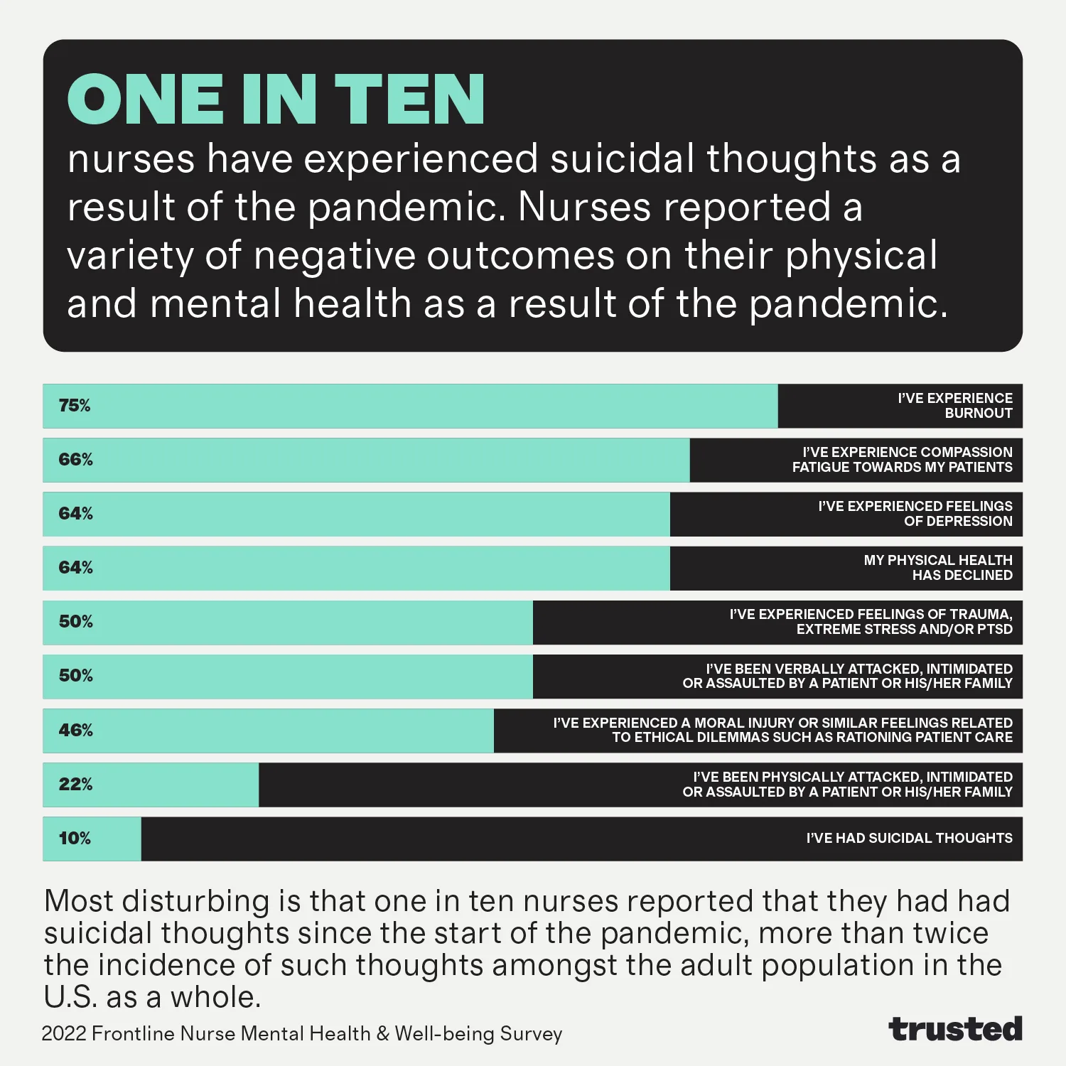 One in ten nurses have experienced suicidal thoughts