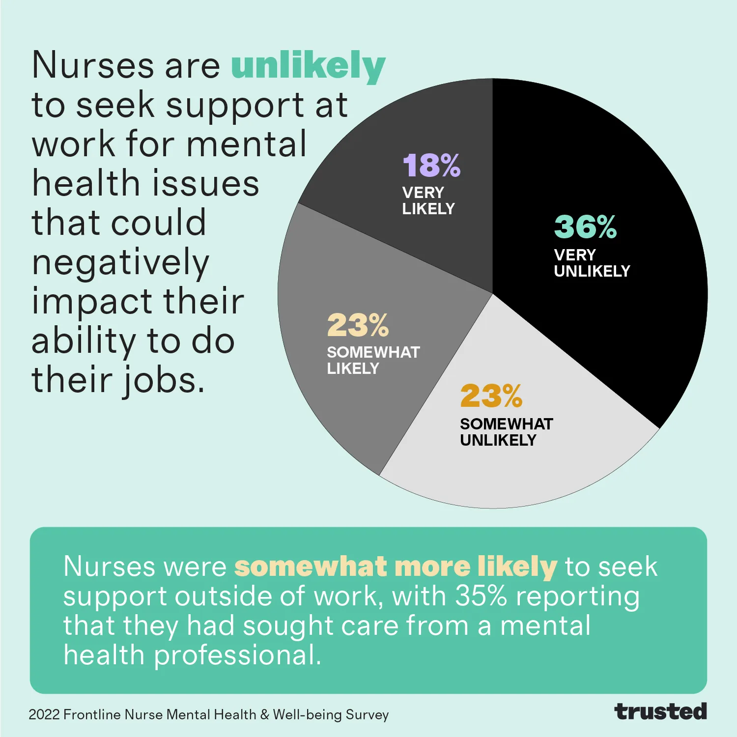 Nurses are unlikely to seek support at work
