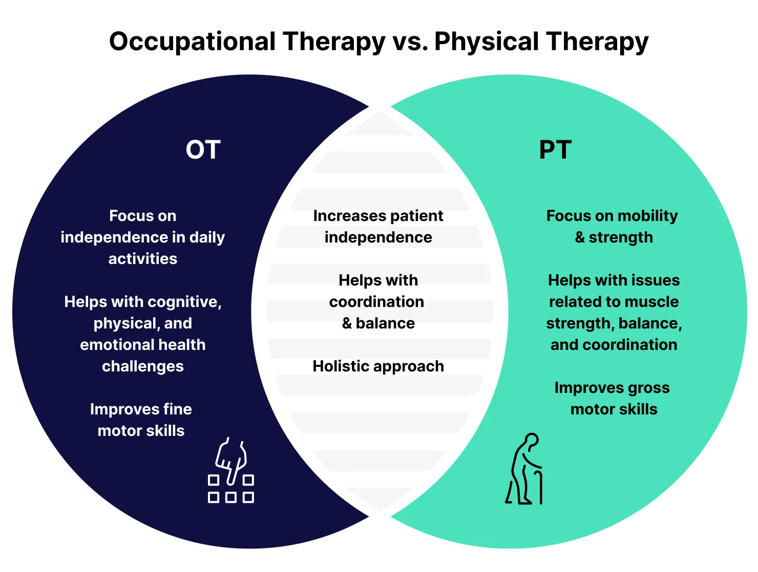 Diagram contrasting Occupational Therapy and Physical Therapy. OT emphasizes independence in daily activities, addresses cognitive, physical, and emotional health, and improves fine motor skills. PT emphasizes mobility, strength, and addresses muscle strength, balance, and coordination, enhancing gross motor skills.