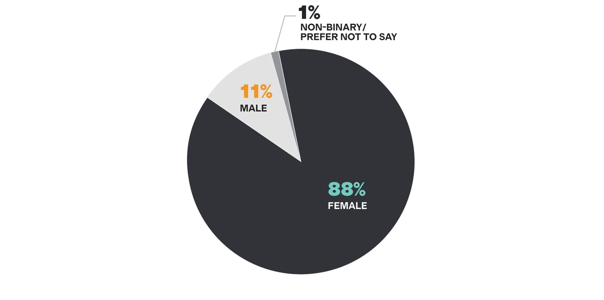 gender breakdown pie chart