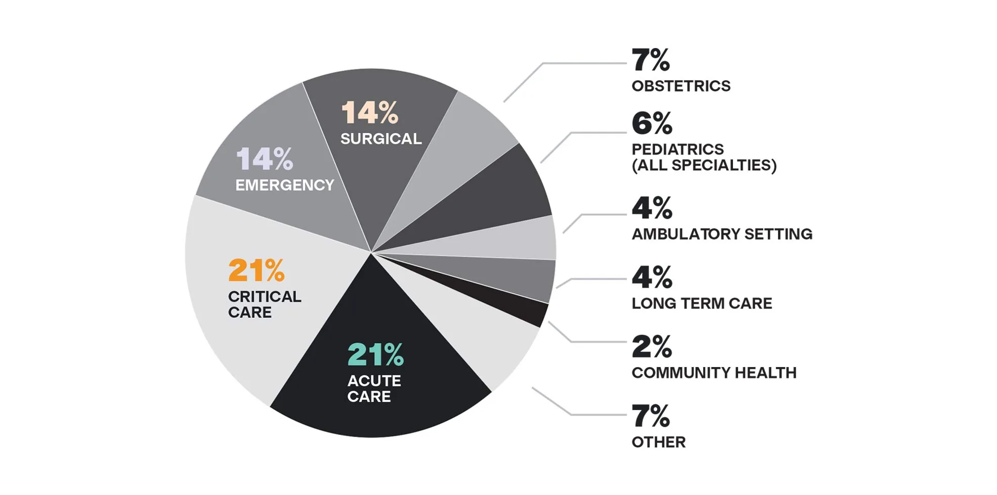 Department breakdown pie chart