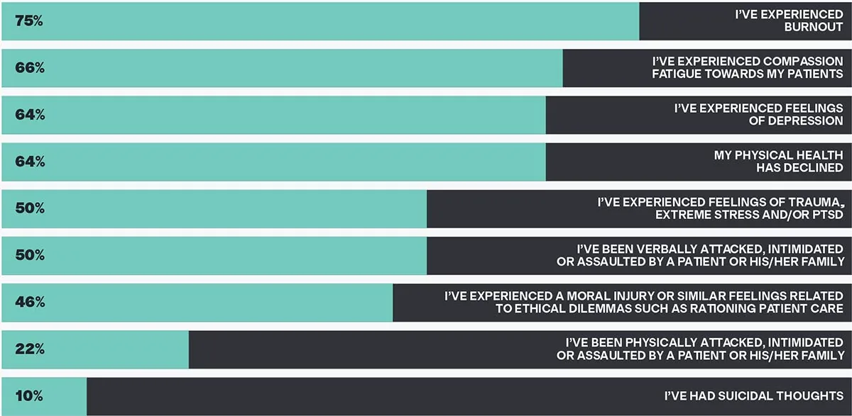 Bar graph of of covid experiences