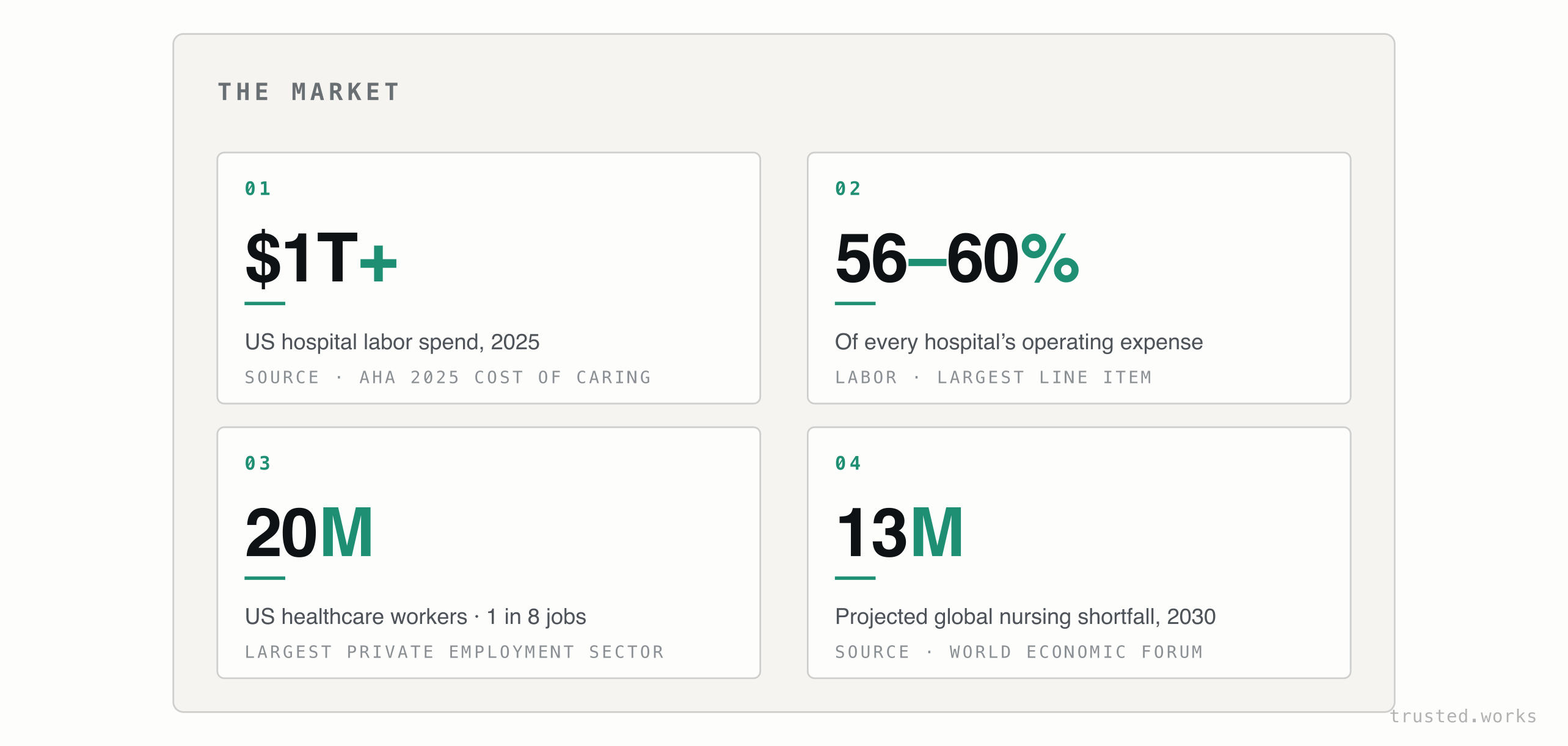 Four stats: US hospital labor spend crossed $1 trillion in 2025 (AHA 2025 Cost of Caring); labor is 56-60% of every hospital&rsquo;s operating expense, the largest line item; 20 million people work in US healthcare, roughly 1 in 8 US jobs; the global nursing shortfall is projected at 13 million by 2030 (World Economic Forum).
