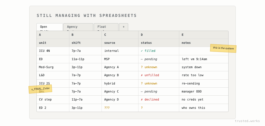 Fig 01 · Concept D — Spreadsheet view: a healthcare staffing spreadsheet with rows for ICU, ED, Med-Surg, L&D, with sources, statuses, and sticky-note annotations depicting how labor is managed today.
