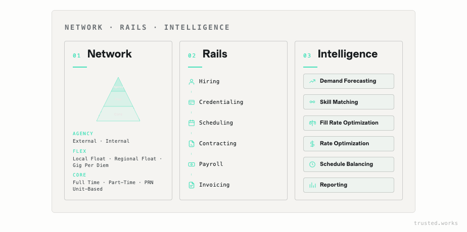 Fig 02: three columns labeled Network, Rails, and Intelligence. Network shows a pyramid with Agency/Flex/Core tiers; Rails lists Hiring, Credentialing, Scheduling, Contracting, Payroll, Invoicing; Intelligence shows tiles for Demand Forecasting, Skill Matching, Fill Rate Optimization, Rate Optimization, Schedule Balancing, Reporting.