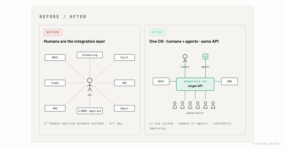 Fig 03 · Before / After: on the left, humans pasting between HRIS, Scheduling, Excel, Teams, SMS, VMS, Email, and 1,000+ agencies; on the right, a single Workforce OS with humans and agents on the same API, connecting to HRIS and EMR with a unified workforce.